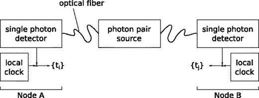 FIG. 2. A schematic of the experimental setup. Time correlated photon pairs are generated by Type-0 spontaneous parametric downconversion. The pairs are separated, routed to two nodes via single mode optical fiber, and detected by InGaAs avalanche photodiodes. Detection times are recorded with respect to a local clock.