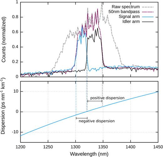 FIG. 3. Spectrum of correlated photons in this experiment. Photon pairs are degenerate around 1316 nm. In a 50 nm window defined by a bandpass filter, signal and idler photons are separated by a wavelength division demultiplexer with an edge at approximately 1316 nm. The bottom panel shows the dispersion of the popular SMF-28e (Corning36), a fiber conforming to the ITU-T G.652 standard.27 Dispersion is shown for a zero dispersion wavelength (λ0) of 1316 nm, compatible with the specified range (1302 nm to 1322 nm). Signal and idler photons propagating in this fiber will experience negative and positive dispersion.