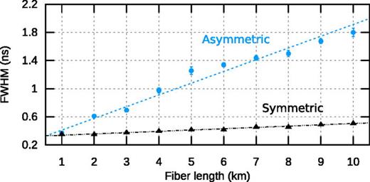 FIG. 4. Autocorrelation width (FWHM) for photon pairs after propagation through various lengths of SMF-28e optical fiber. We measure the asymmetric case of one photon detected immediately (after negligible dispersion) while the other photon is transmitted down the fiber, with the FWHM exhibiting an increase of 167 ps km−1. Also shown is the symmetric case of both photons propagating in the same fiber. Here, the trend is much reduced, with a linear increase in FWHM of 18 ps km−1.