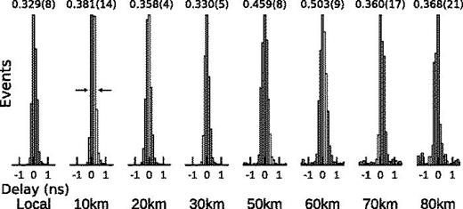 FIG. 5. Timing correlations for photon pairs transmitted through multi-segment optical fibers in a laboratory environment. The horizontal axis resolution is limited by the timestamping electronics to 125 ps, with fitted FWHM values indicated above each graph. In the minimally dispersed case (“local”), photons are routed to detectors via approximately 4 m of fiber. We observe the preservation of a high degree of timing correlation, despite transmission through up to 80 km fiber.