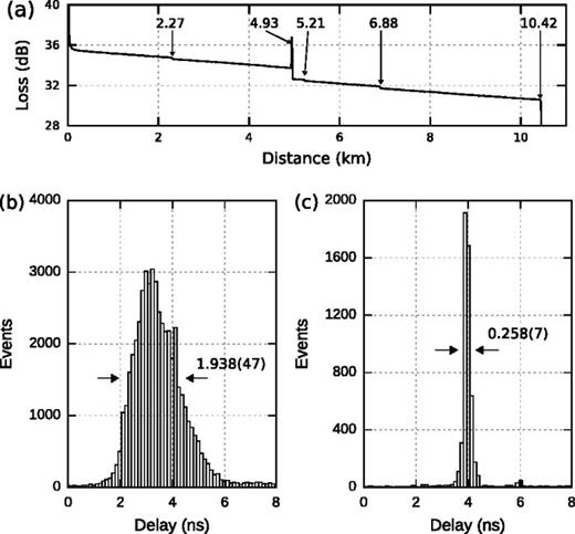 FIG. 6. Measurements of photon pairs propagating in deployed telecommunication fiber. (a) 1310 nm OTDR measurement of one fiber span, showing a length of 10.42 km. At least four splices are observed. (b) and (c) Cross correlation histograms; (b) one photon is detected locally while the other propagates over a deployed fiber prior to detection; (c) both photons travel through separate deployed fibers. Fiber spans formed two loops, beginning and ending in the lab. Photons were detected using InGaAs avalanche photodiodes and timestamped at a nominal resolution of 125 ps (the small features observed at 4 ns (b) and 6 ns (c) are due to an artifact of the data acquisition). Delays of 52 230 and 128 ns have been subtracted from (b) and (c), respectively, for ease of comparison.