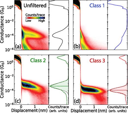 A reference-free clustering method for the analysis of molecular break ...