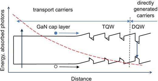 FIG. 1. Schematics of the studied structures and the experiment. Note that the different layers are not in scale, and the surface band bending is not shown. The dashed red line illustrates the profile of photogenerated carrier concentration, neglecting the variation of the absorption coefficients in GaN and InGaN QWs.
