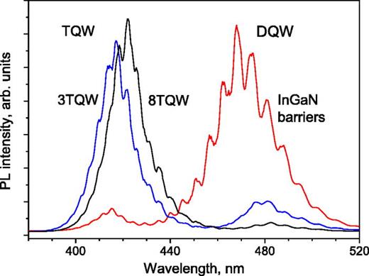 FIG. 2. PL spectra of 3 TQW, 8 TQW and InGaN barrier samples. The fringes are a result of Fabry-Perot interference. PL was excited by a continuous wave HeCd laser emitting at 325 nm.
