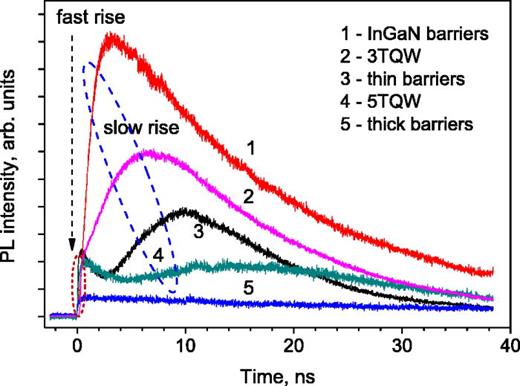 FIG. 3. 295 K DQW PL transients measured for different structures in the spectral window of 470–490 nm.