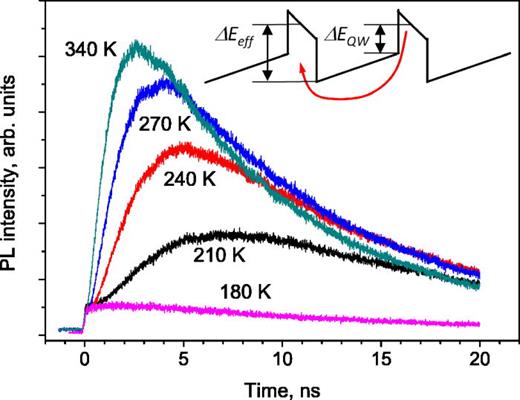 FIG. 4. DQW PL transients for the InGaN barrier sample at different temperatures. The inset shows the schematics of valence band QWs. ΔEQW is the hole confinement energy and ΔEeff is the thermionic emission barrier, respectively.