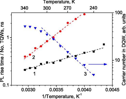 FIG. 5. Temperature dependence of the DQW PL rise times divided by the number of TQWs for the InGaN barrier (1) and thin barrier (2) structures, and the relative time-integrated number of carriers in the DQW for the thin barrier structure (3). Straight lines are guide to the eye.