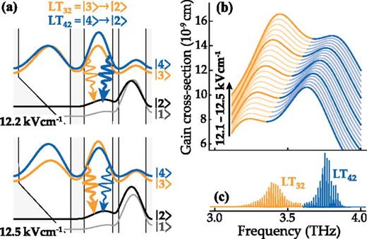 FIG. 1. (a) Band structure of the investigated design for two different bias fields. At 12.2 kV cm−1, the transition LT42 has a larger matrix element compared to LT32. This changes for a bias field of 12.5 kV cm−1. (b) Spectral gain cross-section for the two transitions calculated with Eq. (1) from 12.1 to 12.5 kV cm−1. (c) Lasing spectrum at a temperature of 5 K showing two lasing bands belonging to the transitions LT32 and LT42.