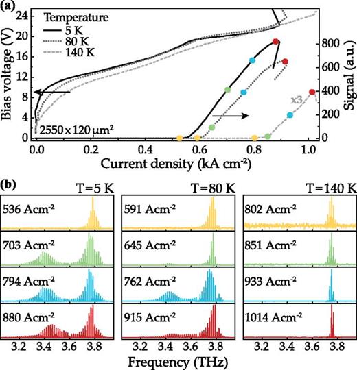 FIG. 2. (a) Light–current–voltage measurement for heat sink temperatures of 5 K, 80 K, and 140 K. The colored dots show the operation points for the measured spectra. (b) Spectra at different current densities for the three temperatures.
