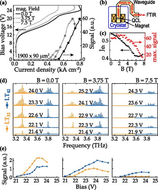 FIG. 3. (a) Magnetic field dependent LIV measurements at LHe temperature. (b) Schematic of the used setup. (c) Threshold current density and maximum signal against magnetic field B. (d) Spectra for different magnetic fields and bias voltages. Transition LT32 is colored in orange and LT42 in blue. (e) Integrated spectra for the two lasing transitions for different magnetic fields (B = 0 T, 3.75 T, and 7.5 T).