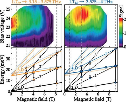 FIG. 4. QCL emission plotted as a function of the magnetic field and applied bias voltage for LT32 and LT42 in the left and right maps, respectively. The Landau fan chart of the involved states is depicted below. As an example of Auger scattering processes, the transition of two electrons from state |3,0⟩ to the states |3,1⟩ and |2,0⟩ at 8.2 T is shown.