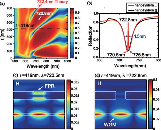 FIG. 2. (a) Reflection spectra of nanosystem I with different t; (b) reflection of nanosystem I (red line) and nanosystem II (black line) with t=419 nm; magnetic field distribution of nanosystem I with t=419 nm at (c) λ=720.5 nm and (d) λ=722.8 nm.