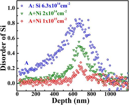 FIG. 1. The disorder parameter of Si measured with RBS for the Si ion irradiated SiC and sequentially irradiated with 21 MeV at different fluences.