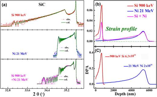 FIG. 2. (a) The (0004) Bragg peak XRD profiles of SiC at different irradiation conditions measured with symmetric 2θ-θ scan. The dot symbols are observed data and the solid lines represent the simulated XRD patterns; (b) the strain profiles are derived by the simulation; and (c) the calculated displacement per atom profiles of SiC irradiated with Si and Ni ions.