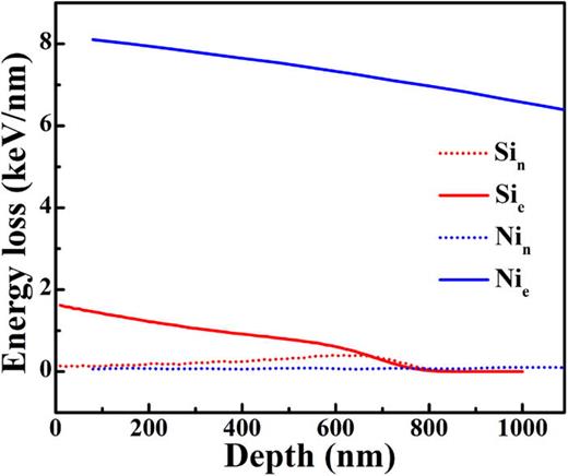 FIG. 3. The energy loss of 900 keV Si ions and 21 MeV Ni ions irradiated SiC in the top 1 μm layer predicted from SRIM calculations.