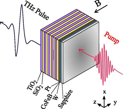 FIG. 1. Schematic of a spintronic trilayer with added dielectric cavity, grown on 0.5 mm of sapphire (Al2O3). The near-infrared pump pulse, incident through the substrate, is partially absorbed in the metallic layers, launching a spin current from the ferromagnetic (FM) layer into the nonmagnetic (NM) layers. The inverse spin Hall effect converts this ultrashort out-of-plane spin current into an in-plane charge current resulting in the emission of THz radiation into the optical far-field. A weak in-plane magnetic field (B) determines the magnetization direction and the linear polarization of the emitted THz field.