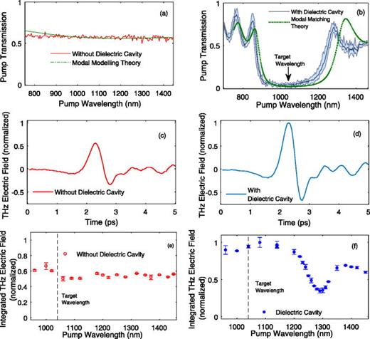 FIG. 2. (a) and (b) Measured transmittance of samples without (left) and with (right) TiO2 and SiO2 dielectric overlayers. The blue-shaded region in panel (b) represents variation among the six cavity films due to variation in the fabrication process. Whilst the transmittance of the trilayer alone is relatively flat with the incident wavelength, the trilayer with the dielectric overlayers exhibits a bandstop region between 900 and 1200 nm. Green lines are calculated using modal matching (see supplementary material). (c) and (d) Typical THz waveforms from the bare trilayer sample (left) and the trilayer with overlayers (right) pumped by 1040 μm pulses. (e) and (f) The THz electric field, integrated over the spectrum, emitted without (left) and with (right) dielectric overlayers as a function of the pump wavelength while the energy, focus diameter, and duration of the pump pulses were kept constant. Error bars represent variation in emission between nominally identical samples. Note that the highest value of the THz field has been normalized to one to ease comparison.