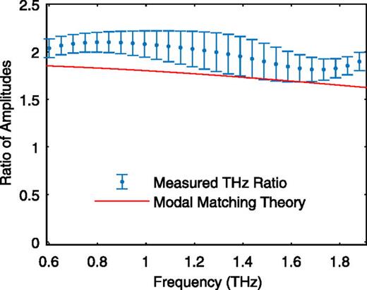 FIG. 3. Measured THz emission enhancement for different THz spectral components, plotting the THz field amplitude emitted from a spintronic trilayer with the dielectric cavity divided by field emitted without cavity, when excited by a pump pulse of 1040 nm. The solid line is a calculation from modal matching theory.