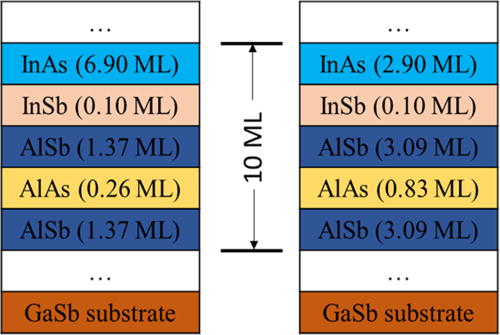 FIG. 1. Lattice structure for (a) x = 30% and (b) x = 70% AlxIn1-xAsySb1-y digital alloys.