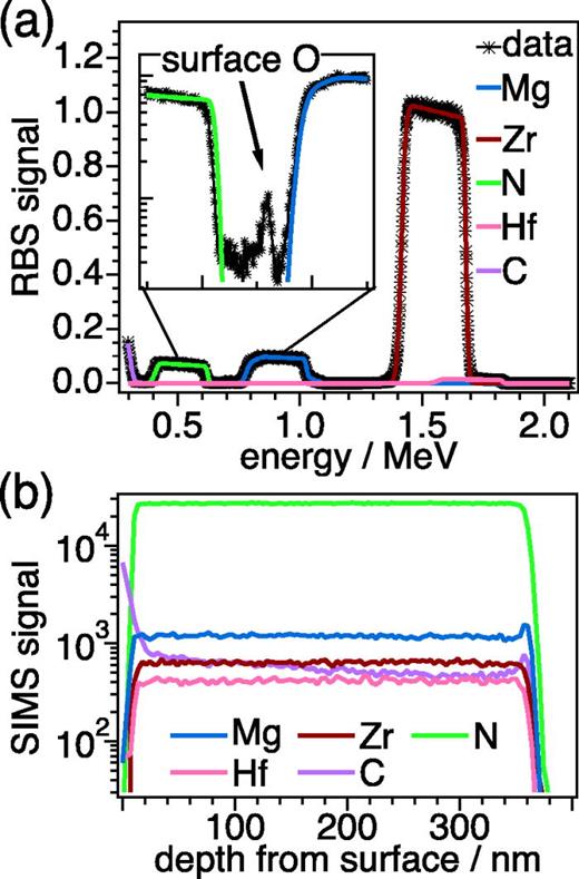 FIG. 1. Composition measurements of the MgZrN2 thin film: (a) RBS spectrum of a film grown on a carbon substrate and (b) SIMS depth profile of a film grown on a MgO substrate.