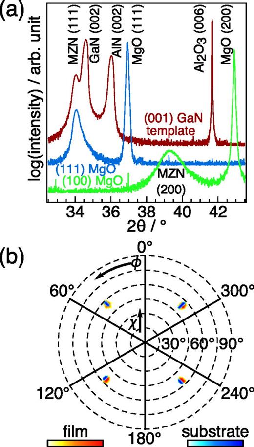 FIG. 2. X-ray diffraction from epitaxial MgZrN2 (peaks labeled MZN). (a) ω-2θ diffraction for films grown on various substrates. (b) (111) poles of the (100) MgZrN2 film and (100) MgO substrate.