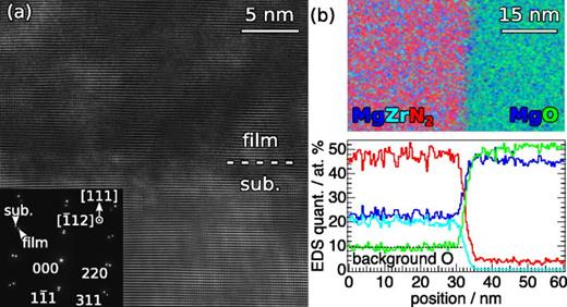 FIG. 3. Transmission electron microscopy image from MgZrN2 grown on (111) MgO. (a) High-magnification Fourier-filtered micrograph of the interface with the selected area electron diffraction pattern inset. (b) Energy-dispersive x-ray spectroscopy color-map with quantified intensities. The line colors are consistent with the map.