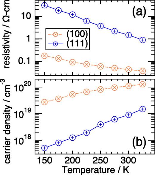 FIG. 4. Temperature-dependent electrical transport measurements from MgZrN2 grown on (100) and (111) MgO substrates. (a) Electrical resistivity and (b) carrier concentration.