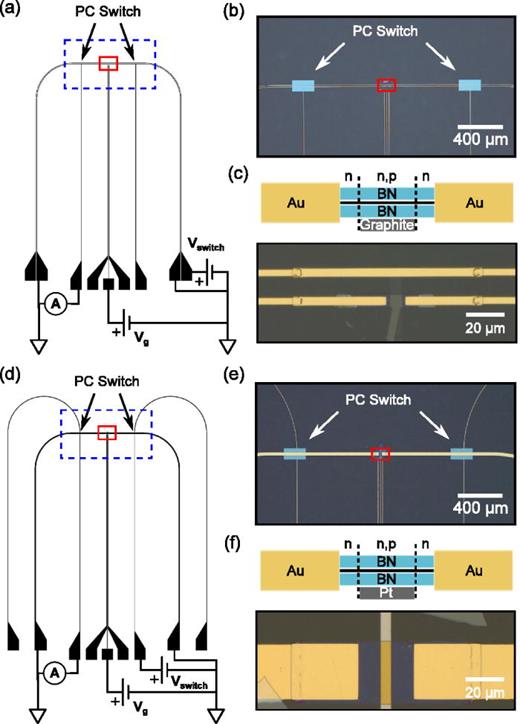 FIG. 1. Two on-chip THz circuits with integrated graphene p–n junctions. (a) Circuit diagram of the coplanar strip line (CS) geometry. The blue (dashed) and red (solid) boxes indicate the positions of the optical images in panels (b) and (c), respectively. The photoconductive (PC) switches are labeled with black arrows. (b) Optical image showing the locations of the PC switches used for both generation and detection of on-chip THz transients. The red box shows the location of the optical image in (c). (c) Cross-sectional model representation (above) and optical image (below) of the integrated graphene p–n junction. (d) Circuit diagram of the Goubau waveguide (GW) geometry. The blue (dashed) and red (solid) boxes correspond to the position of the optical images in panels (e) and (f), respectively. (e) Optical image of the PC switches in the GW circuit. (f) Cross-sectional model representation (above) and optical image (below) of the integrated graphene p–n junction.