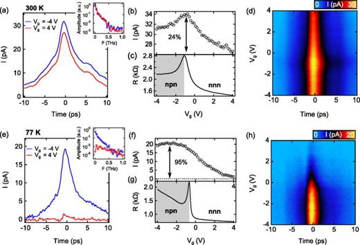 FIG. 2. THz modulation in the CS circuit at room temperature [panels (a)–(d)] and 77 K [panels (e)–(h)]. (a) Readout current (I) plotted as a function of transient time delay (time) for two gate voltages (Vg). The inset shows the Fourier transform of the time domain scans in the main panel. (b) Peak current (I) plotted as a function of gate voltage (Vg). (c) DC resistance (R) as a function of Vg. The npn and nnn labels signify the p–n junctions created by residual doping and photodoping. (d) Colorplot of I as a function of Vg and time for all gate voltages explored. (e) I vs time at 77 K. The inset shows the Fourier transform of the time domain scans in the main panel (f) peak current (I) plotted as a function of Vg. (g) R as a function of Vg at 77 K. (h) Colorplot of I as a function of Vg and time at 77 K.
