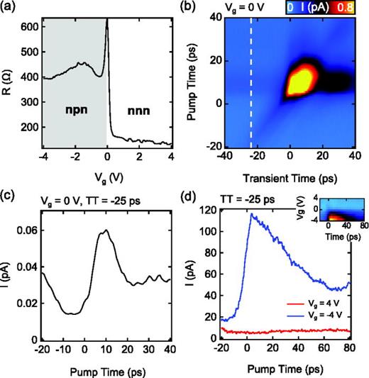 FIG. 3. Gate tunable emission in the GW circuit at 77 K. (a) DC resistance (R) as a function of gate voltage (Vg) at 77 K for the GW graphene p–n junction. (b) Colorplot of the readout current (I) as a function of the pump (pump time) and transient [transient time (TT)] time delay. The dashed line at TT = −25 ps corresponds to the linecuts shown in panels (c) and (d). (c) Readout current (I) as a function of pump time at Vg = 0 V and TT = −25 ps. (d) I as a function of pump time for two gate voltages, Vg=−4,4 V at transient time = −25 ps. The top inset shows a colorplot of I vs Vg and pump time (time) for all gate voltages explored. Blue corresponds to low current and yellow to high.