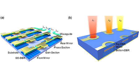 Photonic integrated multiwavelength laser arrays: Recent progress and ...
