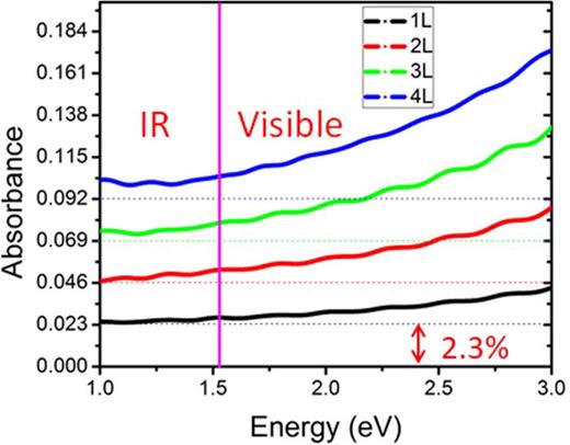 FIG. 1. Multilayer graphene: in-plane polarization component of the electromagnetic field for absorbance as a function of the number of layers (1L-monolayer, 2L-AB-stacked bilayer, 3L-ABA-stacked trilayer, and 4L-ABAB-stacked quadlayer).