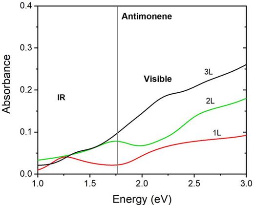 FIG. 2. Antimonene: absorbance as a function of the number of layers.