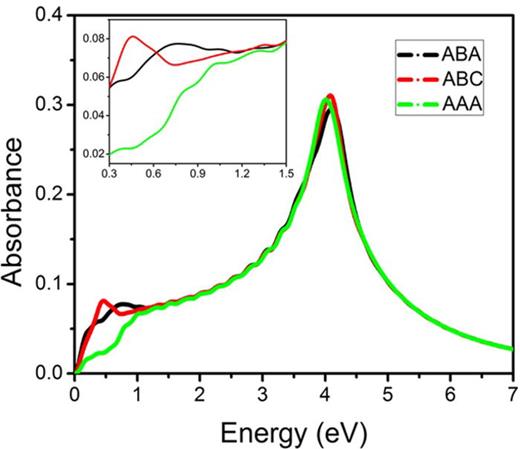 FIG. 3. Absorbance with the inset focusing on the mid-IR spectral region of trilayer graphene.
