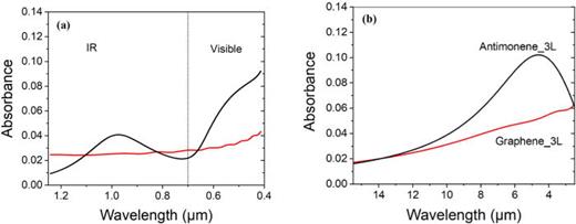 FIG. 4. (a) Absorbance of graphene and (atomically flat) antimonene and (b) IR absorbance of trilayer graphene and (atomically flat) antimonene. Color code: graphene in red and antimonene in black.