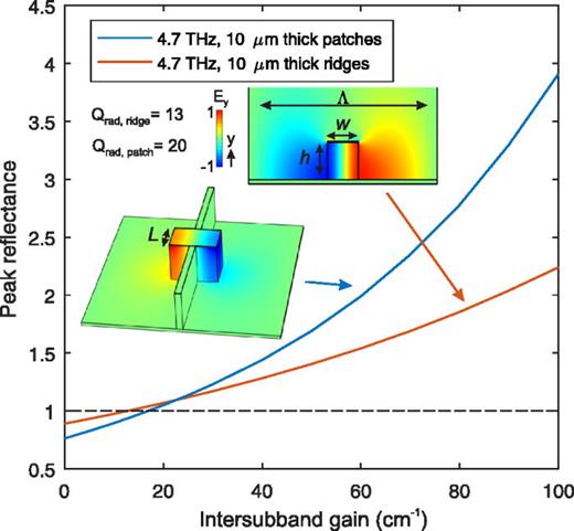 FIG. 1. Simulated peak reflectance for a ridge-based (Λ = 50 μm, w = 8.3 μm) and patch-based (Λ = 47 μm, w = 11.45 μm, L = 7.5 μm) metasurface design for a 10 μm thick 4.7 THz active region. Insets show field distribution for the two cases (note: relative strength of fields between the patch and ridge are not to scale).