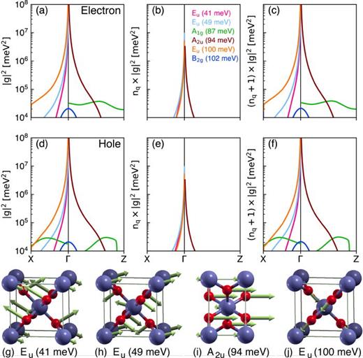 Electron and hole mobility of rutile GeO2 from first principles An