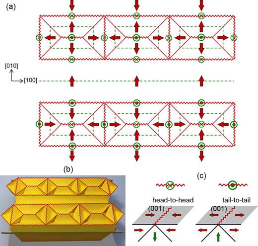FIG. 3. Interpretations of cellular domains on the (001) surface: (a) magnetization configuration of cellular domains on the (001) surface (red arrows and solid lines) and subsurface domain structure (green arrows and dashed lines); (b) 3D paper model of the subsurface domain structure with surface cellular domain boundaries highlighted in red lines; and (c) zigzag V-lines.