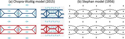 FIG. 4. Comparison between (a) Chopra–Wuttig model [Reproduced with permission from H. D. Chopra and M. Wuttig, Nature 521, 340 (2015). Copyright 2015, Springer Nature] and (b) Stephan model.26