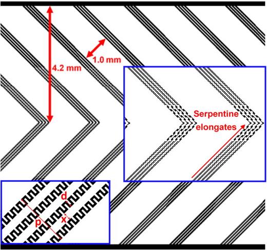 FIG. 1. Self-centering herringbone design, showing (inset right) elongation of the serpentine pattern when approaching the center of the design and (inset lower left) the standard serpentine design, with line widths of 10 μm, pattern widths of d = 40 μm, and a gap between each serpentine line of x = 40 μm, which results in a lithographic virtual pillar width of p = 280 μm and a virtual trough of 1.0 mm.