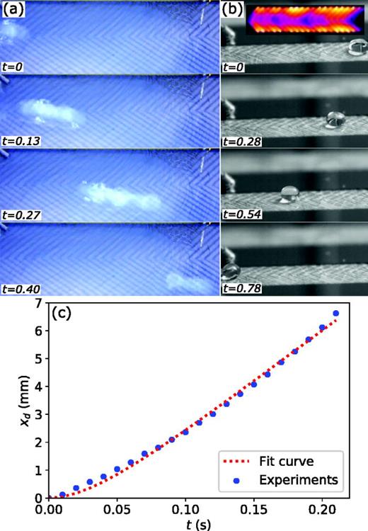 FIG. 2. (a) Droplet motion on a plain herringbone-inspired design (with uniform serpentine spacing) with a 0.6 mm wide trough; (b) droplet motion on a self-centering design (with a gradient serpentine spacing between the center and the sides) with a 1.0 mm width trough, and the inset shows a thermal image of the surface; (c) typical droplet motion tracking on a self-centering design with Eq. (3) fitted to the experimental data.