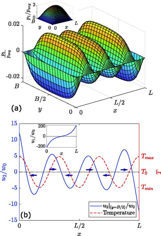 FIG. 4. (a) Normalized second order pressure profile (p2); the inset shows the normalized first order pressure profile (p1); (b) normalized second order velocity field profile in x (u2) at y=B/2; the inset shows the normalized first order velocity field profile in x (u1) at y=B/2; the arrows depict the net direction of the u2 flow field, which converges to the low temperature regions.