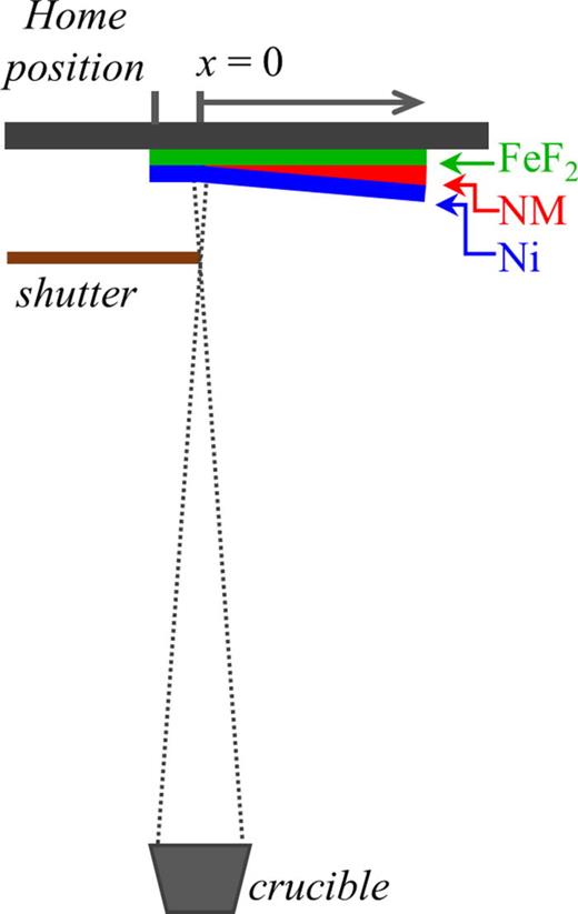 FIG. 1. Setup for the fabrication of clean FeF2/Ni interfaces and wedge-shaped FeF2/NM/Ni heterostructures on the same substrate.