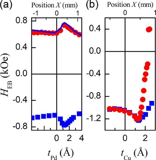 FIG. 3. EB field dependence with the NM-dusting layer thickness for low cooling fields (blue squares, HFC = 0.1 and 0.2 kOe for Pd and Cu, respectively) and high cooling fields (red circles, HFC = 2 kOe). (a) FeF2 (70 nm)/Pd (tPd)/Ni (40 nm). The fine blue line corresponds to the absolute value of the curve for low HFC. (b) FeF2 (70 nm)/Cu (tCu)/Ni (20 nm) samples. Data to the left of tNM = 0 correspond to measurements between the Home position and x = 0 without NM-dusting (x &lt; 0, see Fig. 1).