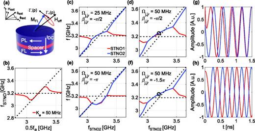 FIG. 1. (a) STNO and graphical representation of terms in Eq. (2). PL is the pinned layer, FL is the free layer, MFL is the magnetization of the free layer, and Heff is the effective field inside the FL; (b) SHIL of a single STNO; Simulations of two coupled STNOs: (c), (d), (e), and (f) show mutual synchronization of the two STNOs for different coupling strength and phases; (g) and (h) show the transients of the STNOs corresponding to the black circular mark in (d) and (f).