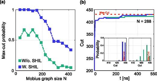 FIG. 3. (a) Probability of achieving the Max-Cut solution for Möbius ladder graphs of different sizes and (b) the achieved cut as a function of annealing time for a single run of N = 288 with and without SHIL. The inset in (b) shows the cut probability distribution with and without SHIL from 100 runs.