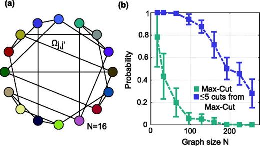 FIG. 4. (a) Random cubic graph of size N = 16 and (b) the mean probability of obtaining the Max-Cut solution (green) and a sub-optimal solution (purple) for 20 different random cubic graphs of each size.