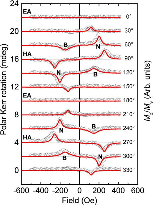 FIG. 2. Optically detected, phase-resolved SOT-FMR spectra (gray open symbols) corresponding to the imaginary component of the dynamic susceptibility and acquired over the full range of azimuthal angles θH defined with respect to the EA (0°). fRF and IDC had values of 3.2 GHz and 10 mA, respectively. Calculated spectra for a single macrospin are overlaid (red curves). The calculations assumed fRF= 3.2 GHz, IDC = 10 mA, IRF = 8 mA, ST = 6.75 × 10–7 Oe A−1 cm2, a uniaxial anisotropy field of 90 Oe, demagnetizing field = 7500 Oe, g-factor = 2.05, α = 0.025, Pt lead width = 3.5 μm, and Pt thickness = 6 nm. The measured spectra are shown for both field sweep directions, while for clarity, the calculated spectra are shown only for a single sweep direction (avoiding field sweep segments for which the energy minimization routine can yield metastable equilibrium states after sweeping through remanence). The measured (calculated) spectra have been offset by 2 mdeg (0.08 Mz/Ms) for clarity. Example broad and narrow FMR peaks are labeled B and N, respectively.