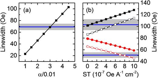 FIG. 3. (a) Calculated HA linewidth (black squares) vs damping parameter α for IDC = 0. The horizontal blue line shows the average value measured for different field histories, while the light gray band represents their standard deviation. (b) Calculated linewidth vs ST parameter for the broad (B) (black squares) and narrow (N) (red circles) peaks at +H and –H, respectively, for θH = 120° and IDC = 10 mA (see Fig. 2). The filled (open) symbols assume α = 0.030 (= 0.025). Comparison is made with the linewidth determined from 8 equivalent measurements of both the B and N peaks. The blue horizontal lines indicate the average experimental linewidth values, while the light gray band represents their standard deviation.
