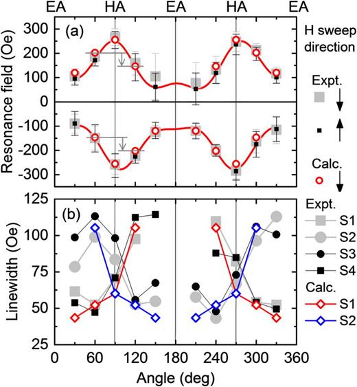 FIG. 4. (a) Measured resonance field vs applied field angle for IDC = 10 mA. The field was swept from positive to negative values (large filled gray squares, down arrow) and then from negative to positive (small black filled squares, up arrow). The length of the error bar indicates the measured linewidth. The resonance fields determined from the calculated spectra assuming α = 0.025 and ST = 6.75 × 10–7 Oe A−1 cm2 are also shown (open red circles). The guide to the eye (red curves) contains sin2(2θH) and cos2(θH) terms, while the difference in the resonance field at an angle of 30° on either side of the HA (θH = 90) is shown by small gray arrows. (b) Measured linewidth vs applied field angle (gray and black symbols), for different segments of the field sweep; positive to remanence (S1), remanence to negative (S2), negative to remanence (S3), and remanence to positive (S4). The linewidths of the calculated curves are shown for segments S1 and S2 only for clarity.